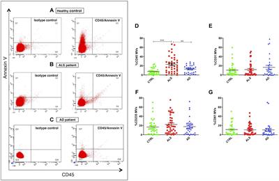 Leukocyte Derived Microvesicles as Disease Progression Biomarkers in Slow Progressing Amyotrophic Lateral Sclerosis Patients